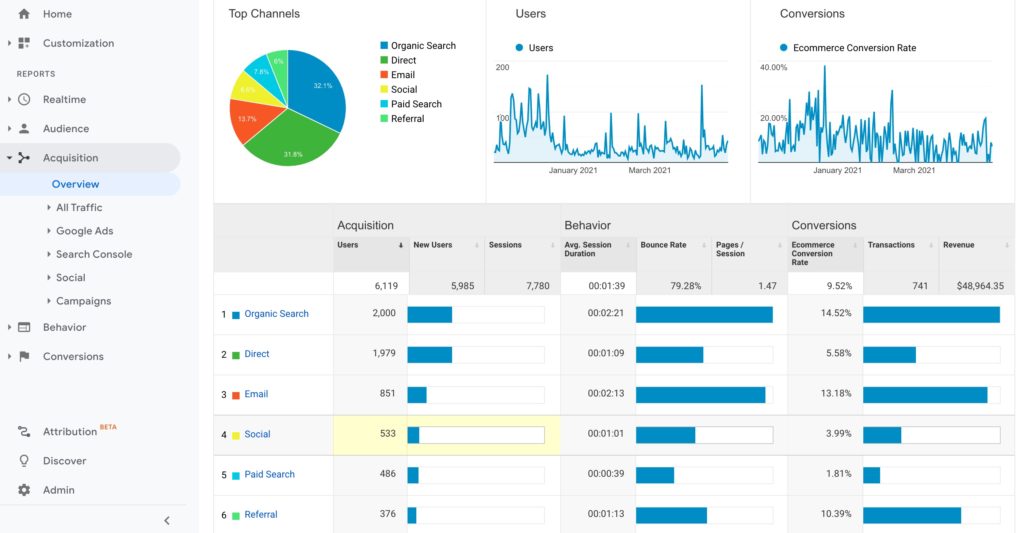 traffic source overview